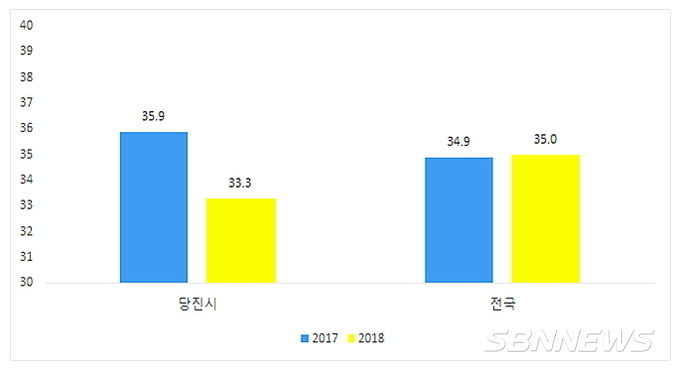 2017~18년 비정규직 비율 추이