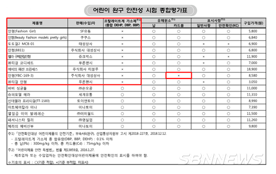 벨라 구체관절인형 등 유해물질 검출/한국소비자원