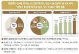 【시사】<행정> 천안 청년인구 35.4...전국 평균보다 4.6 높다
