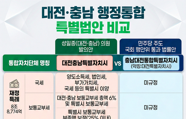 ‘충남대전통합특별시’ 출범 법안, 예타 면제·재정 특례 백지화… 국힘, “껍데기만 남은 특별법 폐기해야”
