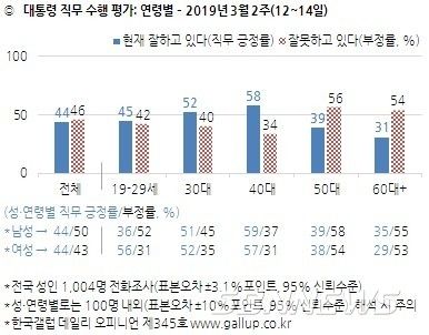[도표= 한국갤럽 제공] 