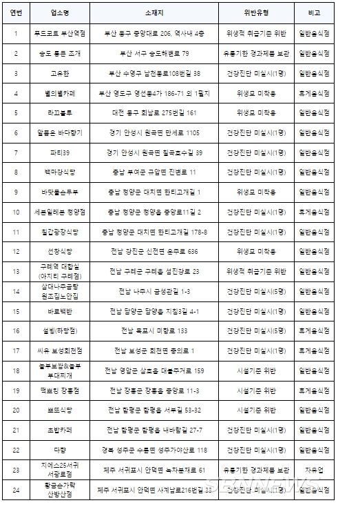 위반업체 세부현황 * 지역별, 가나다 순
