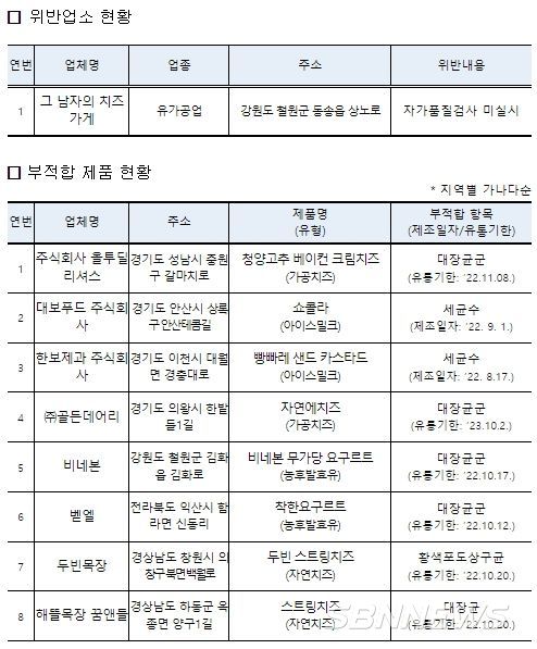 위반업체 등 세부현황