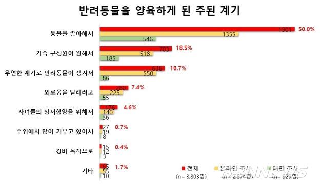항목별 조사 결과-반려동물을 양육하게 된 주된 계기